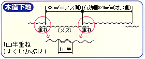 小波トタン – 丸久商会は住宅・店舗・大型施設などの建築資材を数多く取り扱っています。